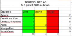 Tournoi des As, Avions, 5 juill 2013 : récap' des cartons
