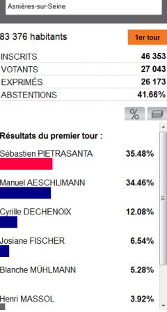 Asnières : résultats du 1er tour des élections municipales du 23 mars 2014